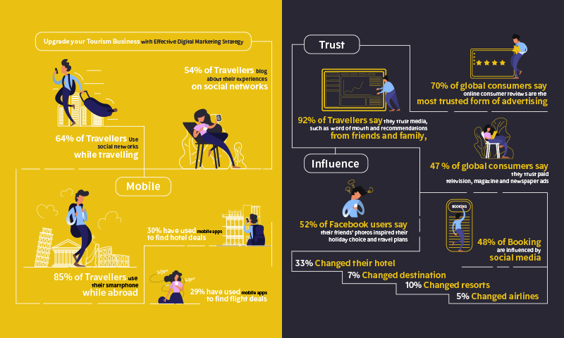 How To Upgrade Your Tourism Business with An Effective Digital Marketing Strategy